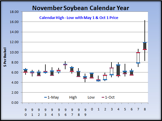 SoybeanNovCalendarHLCMayOct